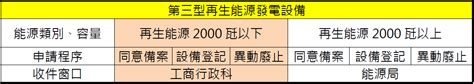 太陽能屋頂法規|再生能源發電設備設置管理辦法